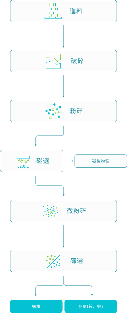 破碎粉碎程序流程圖