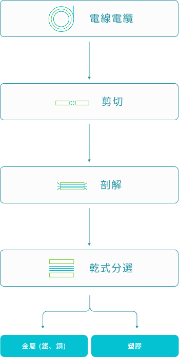 電線電纜處理程序流程圖
